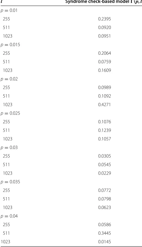 Table 1 Evaluation of BER model accuracy �(p, l)