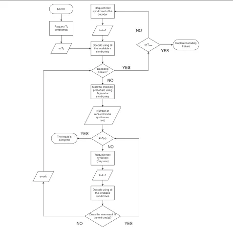 Figure 2 The algorithm for RA BCH with Syndrome check decoding.