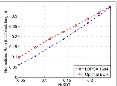 Figure 3 RA BCH code performance compared with an LDPCAthan LDPCA at eachcode with no CRC check