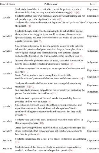 Table 2. Levels of ethical competence acquired in basic nursing education. 