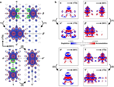 Fig. 5. (a) Computed adsorption-induced charge density difference maps showing the redistribution of charge on forming a dimer along the [001] (top panels) and the [11̅0] (bottom panels) substrate directions