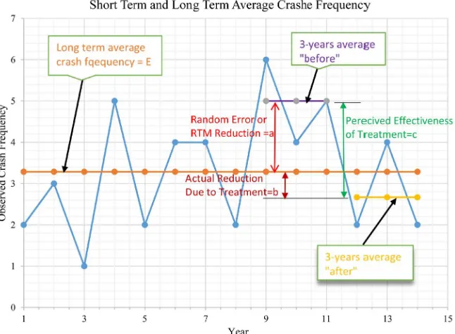 Figure 1. Typical example of regression-to-the-mean effect with average observed long-term and short-term accident frequency