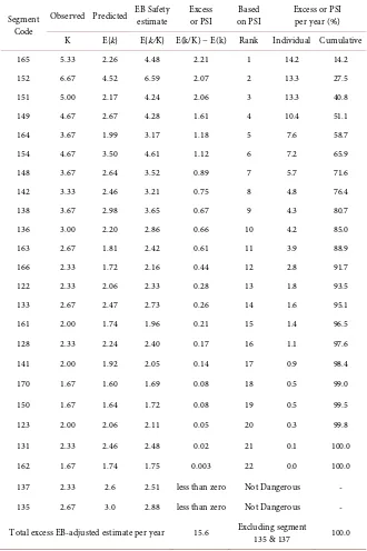 Table 1. Observed, predicted and expected number of accidents for the ranked dangerous segments