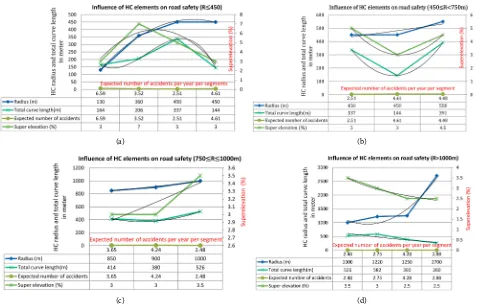 Figure 2. (a) Influence of HC radius, total curve length and super-elevation on road safety (R ≤ 450 m); (b) Influence of HC ra-dius, total curve length and super-elevation on road safety (450 ≤ R ≤ 750 m); (c) Influence of HC radius, total curve length and 