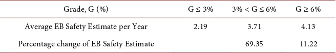 Table 4. Effect of grade on road safety. 