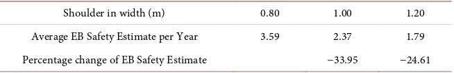 Table 5. Influence of lane width on road safety. 