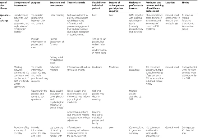 Table 4 Detailed description of the rehabilitation construct adapted from recommendations from wells and colleagues [29], the Medical Research Councilframework [27], and the modified CONSORT guidance for randomised controlled trials of non-pharmacologic randomised controlled trials [28]