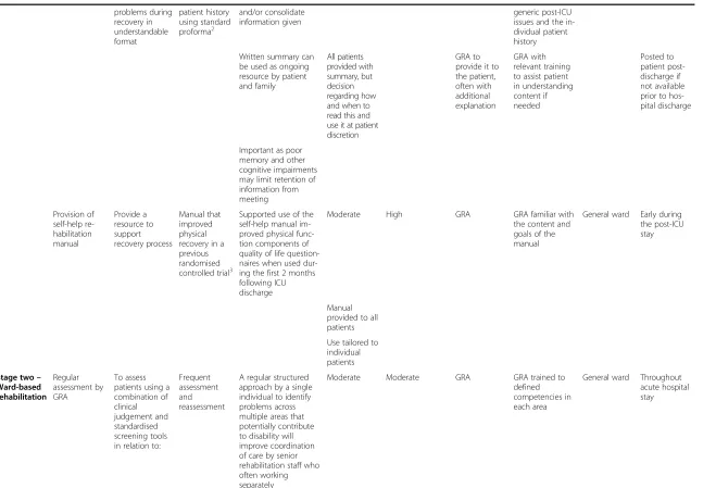 Table 4 Detailed description of the rehabilitation construct adapted from recommendations from wells and colleagues [29], the Medical Research Councilframework [27], and the modified CONSORT guidance for randomised controlled trials of non-pharmacologic randomised controlled trials [28] (Continued)
