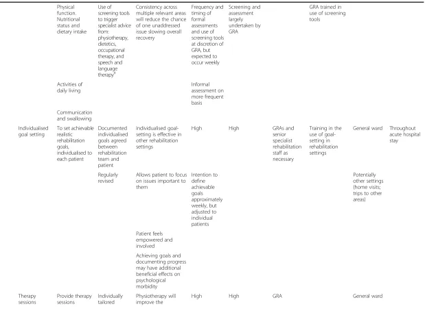 Table 4 Detailed description of the rehabilitation construct adapted from recommendations from wells and colleagues [29], the Medical Research Councilframework [27], and the modified CONSORT guidance for randomised controlled trials of non-pharmacologic randomised controlled trials [28] (Continued)