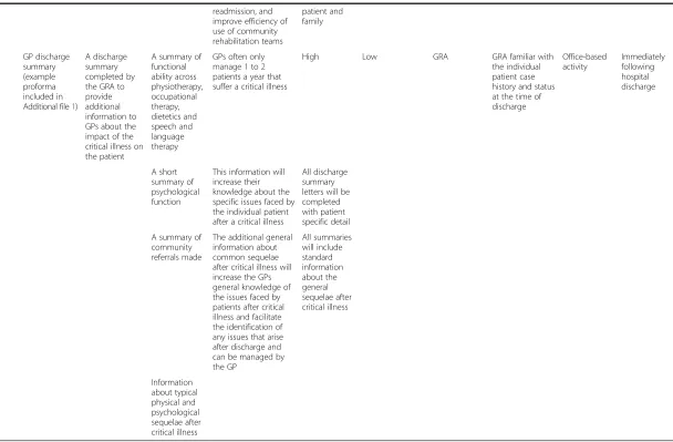 Table 4 Detailed description of the rehabilitation construct adapted from recommendations from wells and colleagues [29], the Medical Research Councilframework [27], and the modified CONSORT guidance for randomised controlled trials of non-pharmacologic randomised controlled trials [28] (Continued)