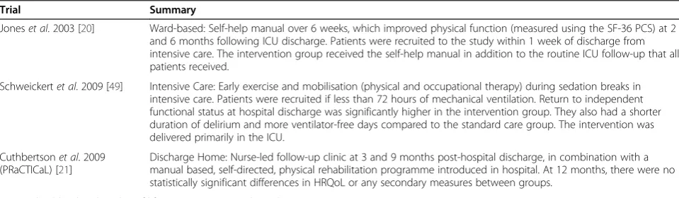 Table 1 Rehabilitation trials after critical illness that strongly influenced the intervention development