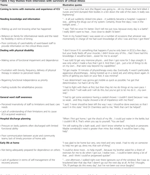 Table 3 Key themes from interviews with survivors of critical illness