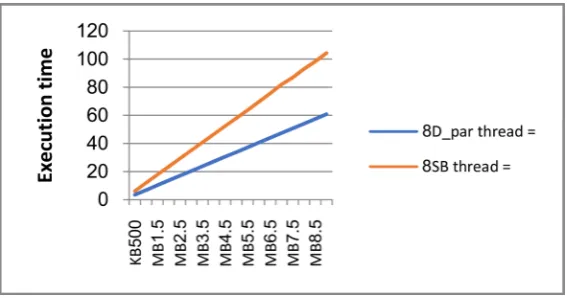 Figure 5. Data parallelization using 2, 4, 6, and 8 threads. 