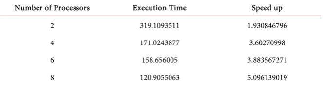 Figure 8. Data parallelization speed up. 