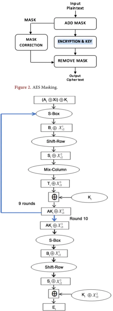 Figure 2. AES Masking. 