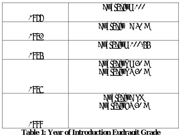 Table 1: Year of Introduction Eudragit Grade 1999  