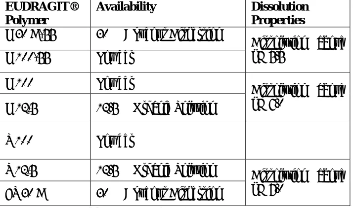 Table 2: Properties of  Eudragit Polymer  