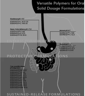 Fig 1: Different grades of Eudragit in oral solid dosage formulation   