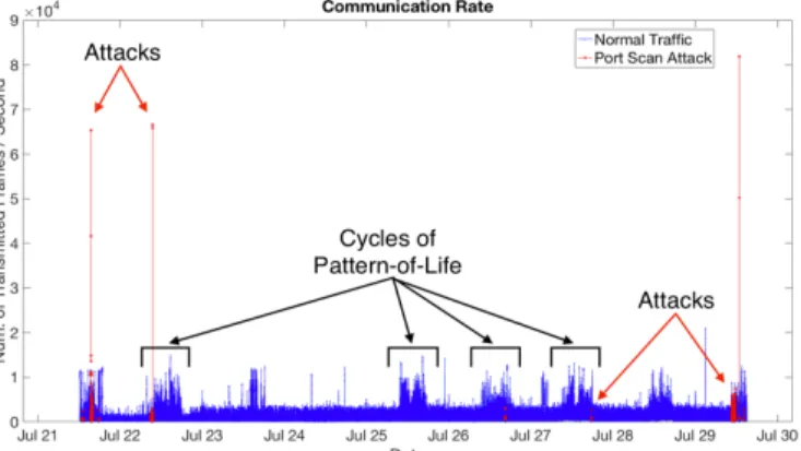 Fig. 6.  THR- Throughput (transmitted bytes per second) collected over 9 days. 