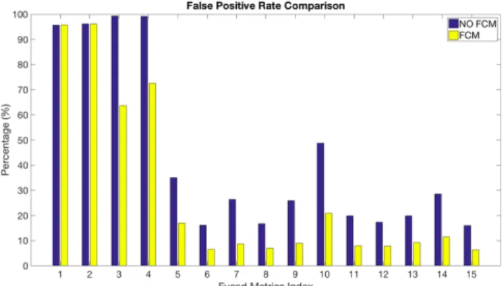 Fig. 8.  Detection Rate results comparison between the methodologies: FCM  in conjunction with IDS, and the IDS without FCM