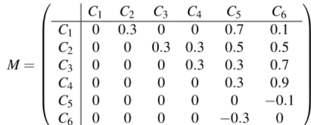 Fig. 2. [6 × 6] adjacency matrix including the weight values w i j used in our experiments