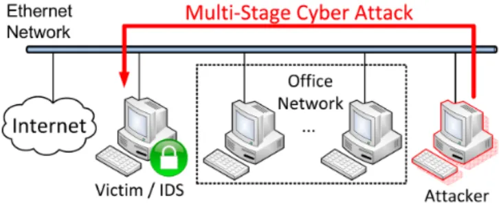 Fig. 4 represents the different stages and steps that compose the MSA. Although the steps that comprise the MSA have been specifically designed for this work, the order at which the different stages are implemented follows the Zero Entry Hacking (ZEH) meth