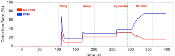 Fig. 5. Detection Rate results comparison between the methodologies: IDS with and without FCM.