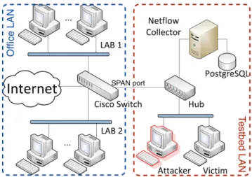 Fig. 7 shows the logical topology of the testbed LAN.