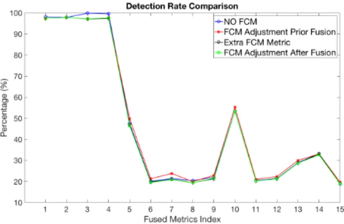 FIGURE 11. DR comparison: Three approaches that use an FCM (designed based on the THR) in conjunction with IDS, and the IDS without an FCM.