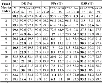 TABLE 4. Detection results - proposed approaches.