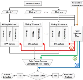 FIGURE 3. Schematic structure of the IDS, including the extraction of the metrics, the generation of the BPAs, the data fusion process and the addition of contextual information into the detection process by using an FCM.