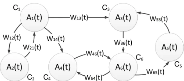 FIGURE 4. Simple FCM model in which nodes represent changes in the modelled system and connections denote relationships between concepts.