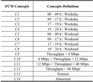 TABLE 1. List of concepts that compose the FCM, building upon the throughput of the network traffic.