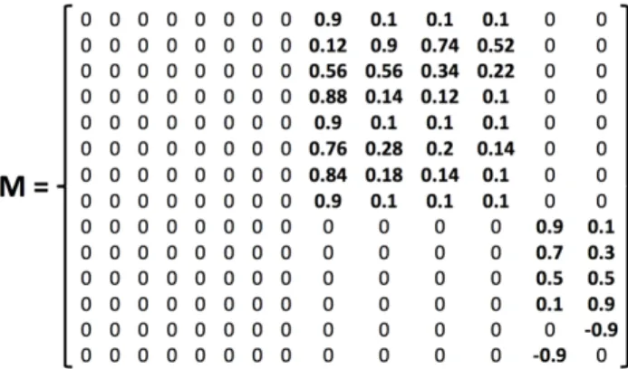 FIGURE 6. Merged [14×14] adjacency matrix of the FCM composed using the number of network users, time of the day and the throughput.