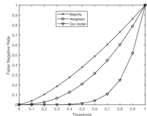 Fig. 3: Comparison of three aggregation models (False Positive Rate).