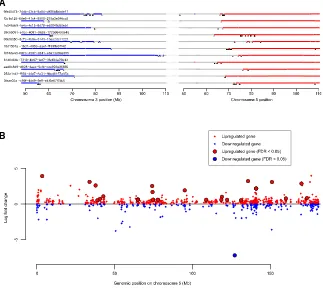 Figure S2. Analysis of TCGA Data, Related to Figure 3(A) The genomic location of all breakpoints from all tumors that harbored translocations between chromosomes 3 and 5