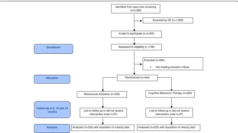 Figure 1 Consort diagram describing flow of patients through study. GP, general practitioner.