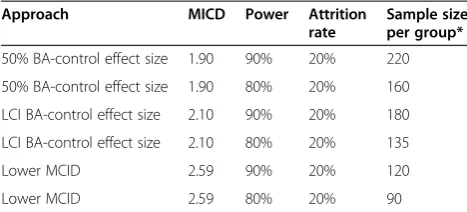 Table 1 Sample size calculation