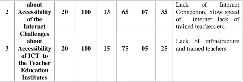 Table 3 Analysis of the responses on the Challenges of Technology and e-learning 