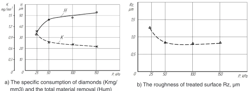 Fig. 5: The comparative investigation of the influence of the contact pressure during the finishing of ceramics by diamond micro-powder ACM20