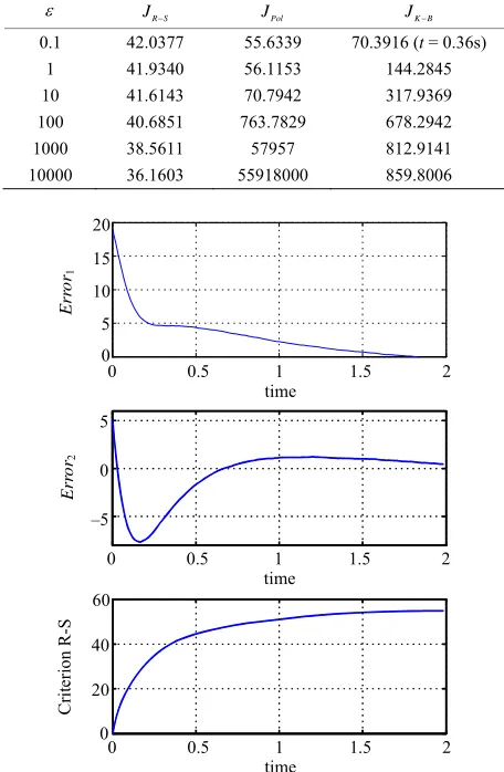 Table 3. Comparison of exponential mean-square cost cri-terion values J(3) in T = 2s for risk-sensitive, polynomial and extended Kalman-Bucy filtering equations