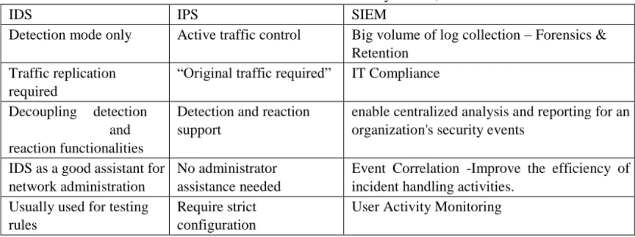 Table 1: General functionality of IDS, IPS and SIEM  