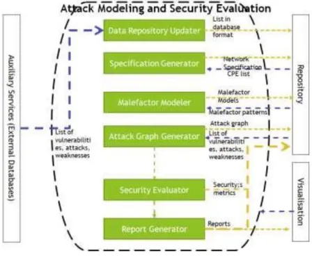 Figure 3: General architecture of  Attack Modelling and Security Evaluation Component ( AMSEC)    