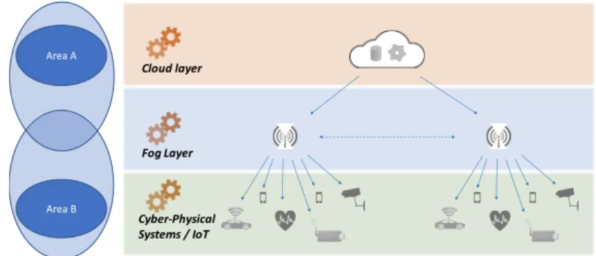 Figure 1.1: An example fog computing architecture that includes a cloud layer with high-end servers, an intermediate layer close to the gateways and the IoT layer with resource-constrained devices