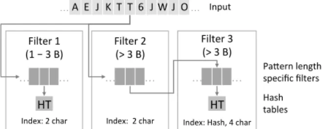 Figure 2.1: Filter Design of S-PATCH. HT stands for the Hash Tables that contain the full patterns.