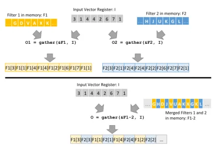 Figure 2.3: Figure describing the filter merging optimization. In the upper half, lookups on two filters require two gather invocations