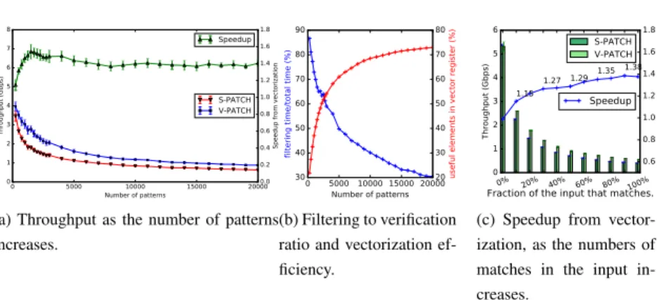 Figure 2.5: a) comparison between the scalar and vectorized versions of our approach, as the number of patterns increases