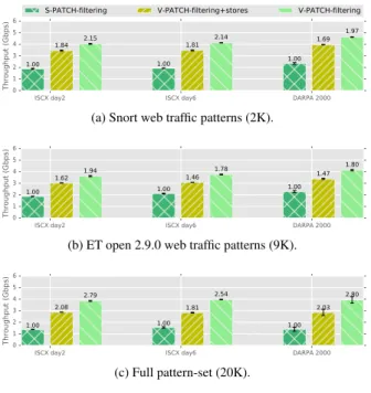 Figure 2.6: Measuring the performance of the filtering part only. “V-PATCH- “V-PATCH-filtering+stores” includes the cost of storing the results of the filtering phase to  tem-porary arrays .