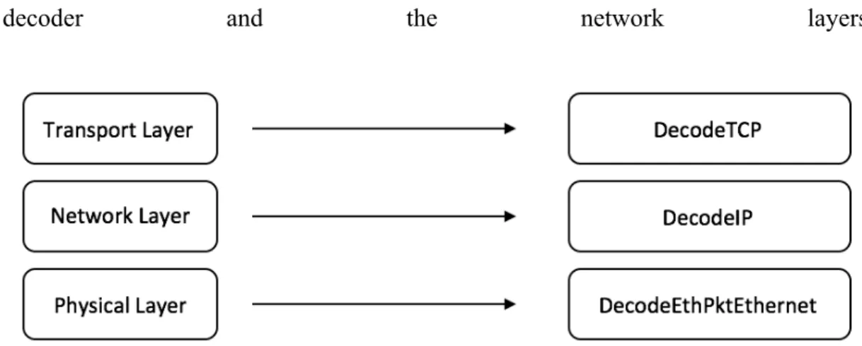 Figure 1: Layers and decoders  	  