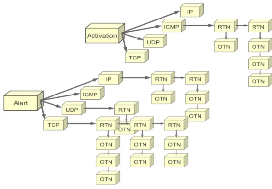 Figure 3: Snort constructs detection rules  